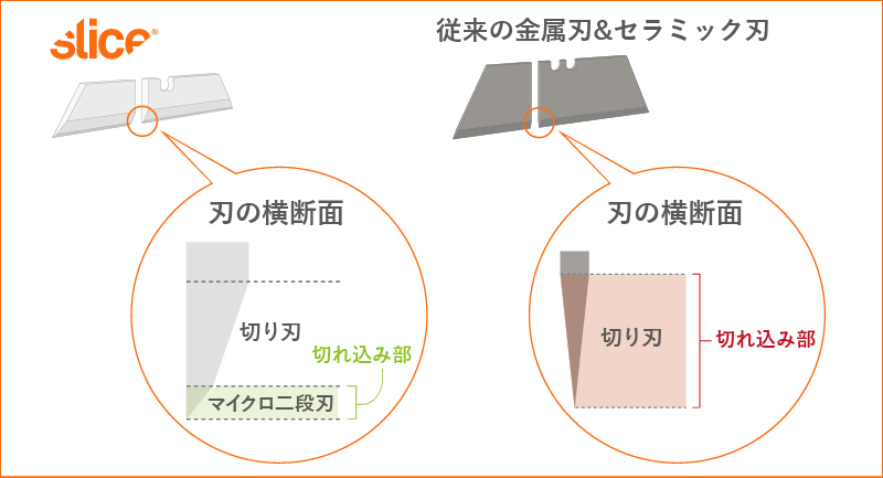 金属刃Sliceカッターを比較