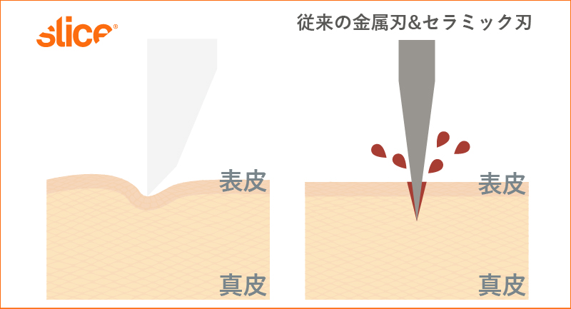 Sliceカッターの安全性